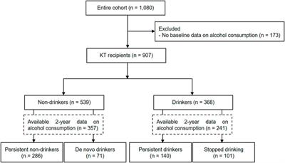 Pretransplant and Posttransplant Alcohol Consumption and Outcomes in Kidney Transplantation: A Prospective Multicenter Cohort Study